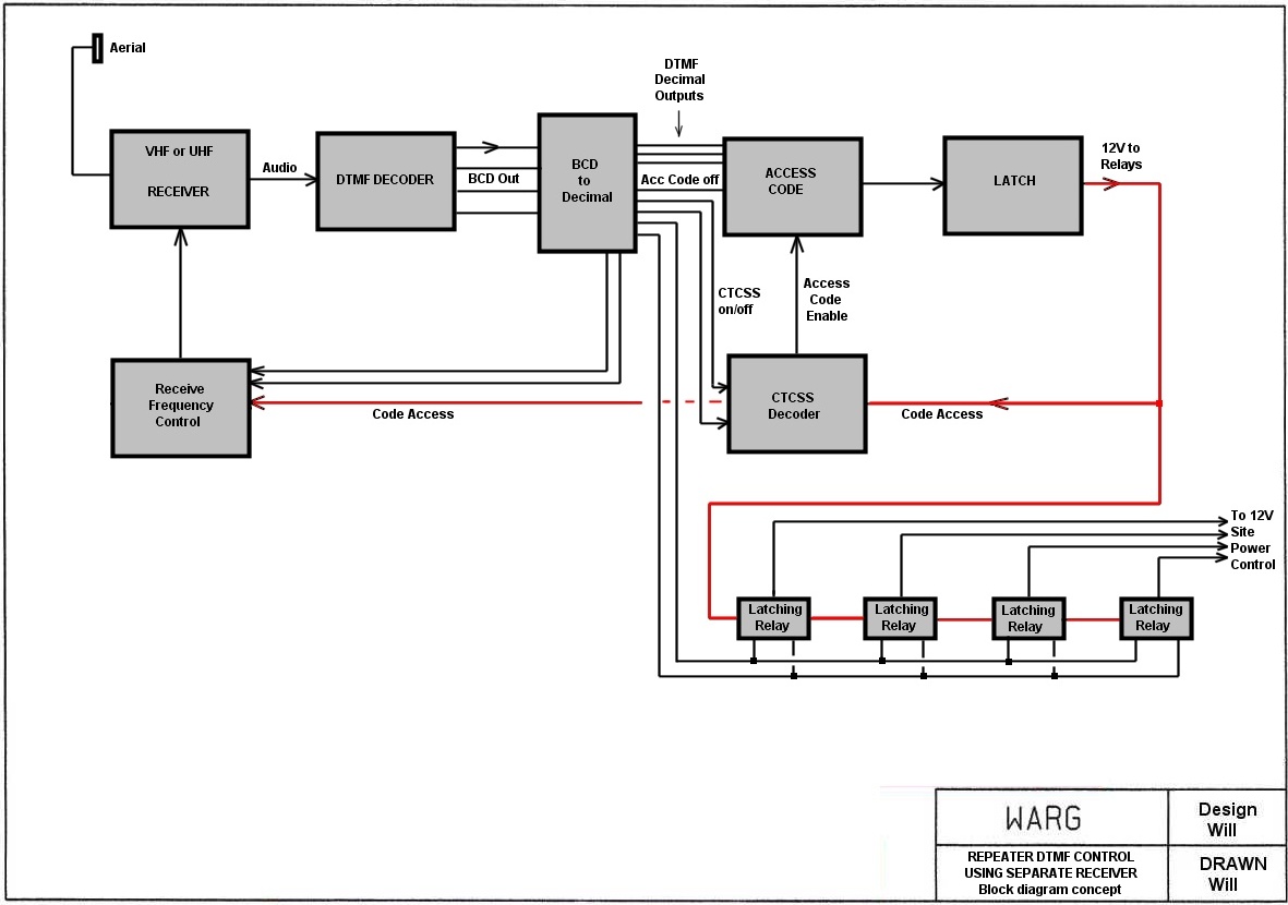 Block diagram concept