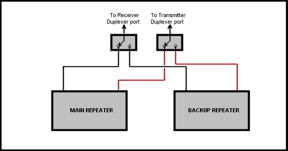 Backup repeater