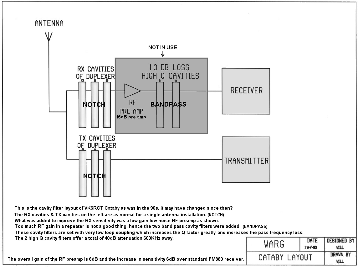 VK6RCT Cavity filter layout