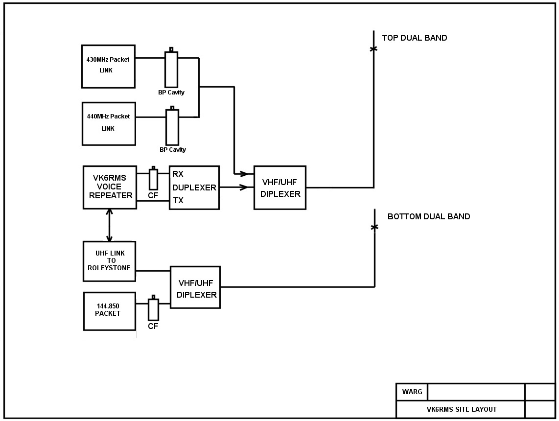 Block diagram of VK6RMS layout